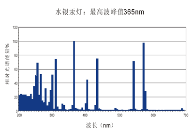 5.6KW固化燈的光譜圖