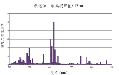 PM2870uv燈的光譜圖